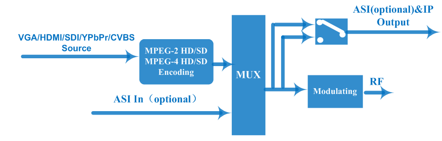 FU4653 series encoder modulator view 5